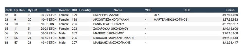 Με επιτυχία πραγματοποιήθηκε ο 26ος Αγώνας Ανώμαλου Δρόμου και Πεζοπορίας Κουδουμά runbeat.gr
